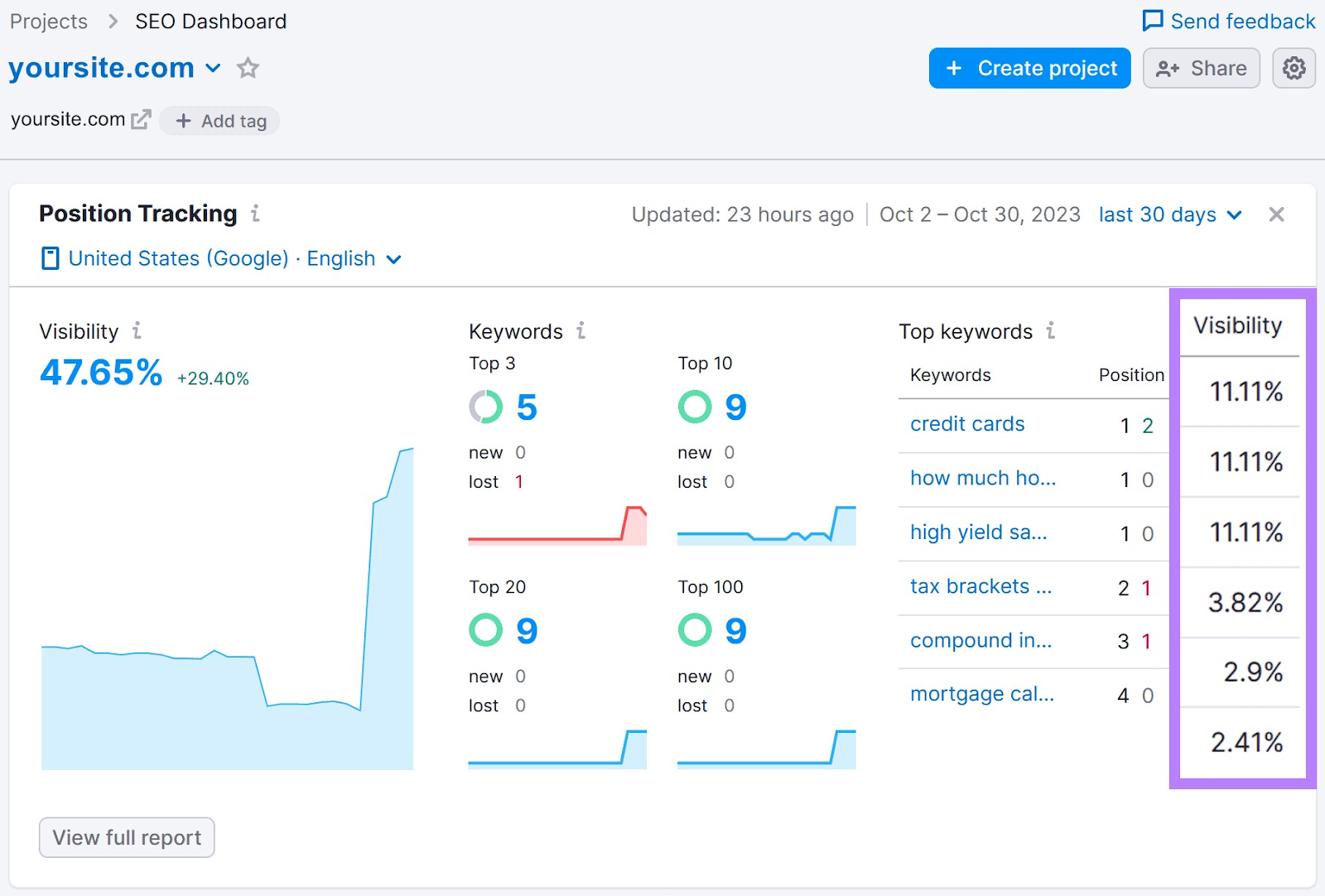 "Visibility" column highlighted in SEO Dashboard