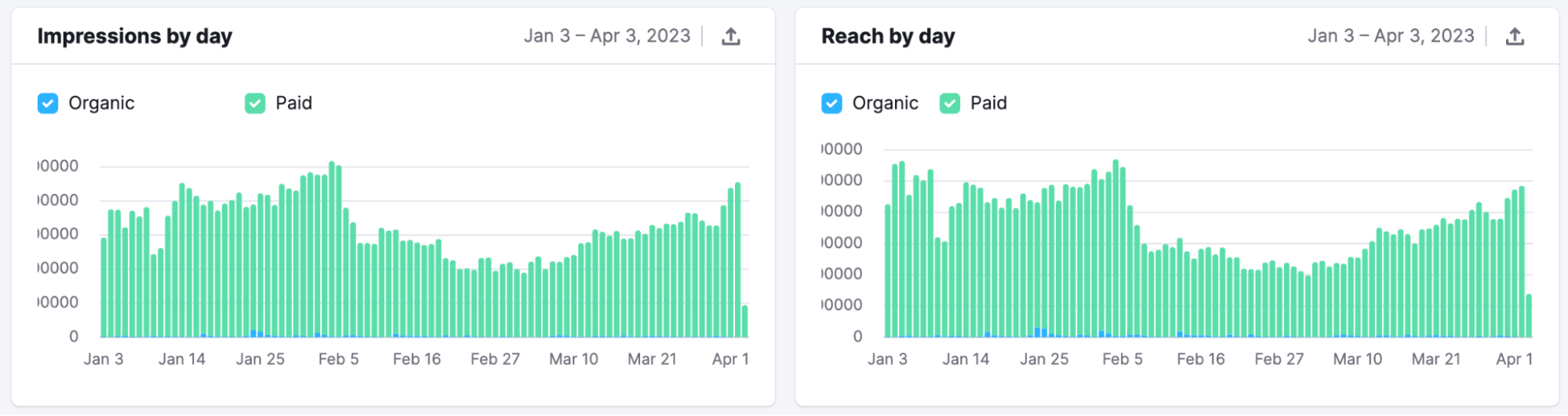 The Published Post graph in the Posts tab is just one example of the metrics available in the Social Analytics tool.