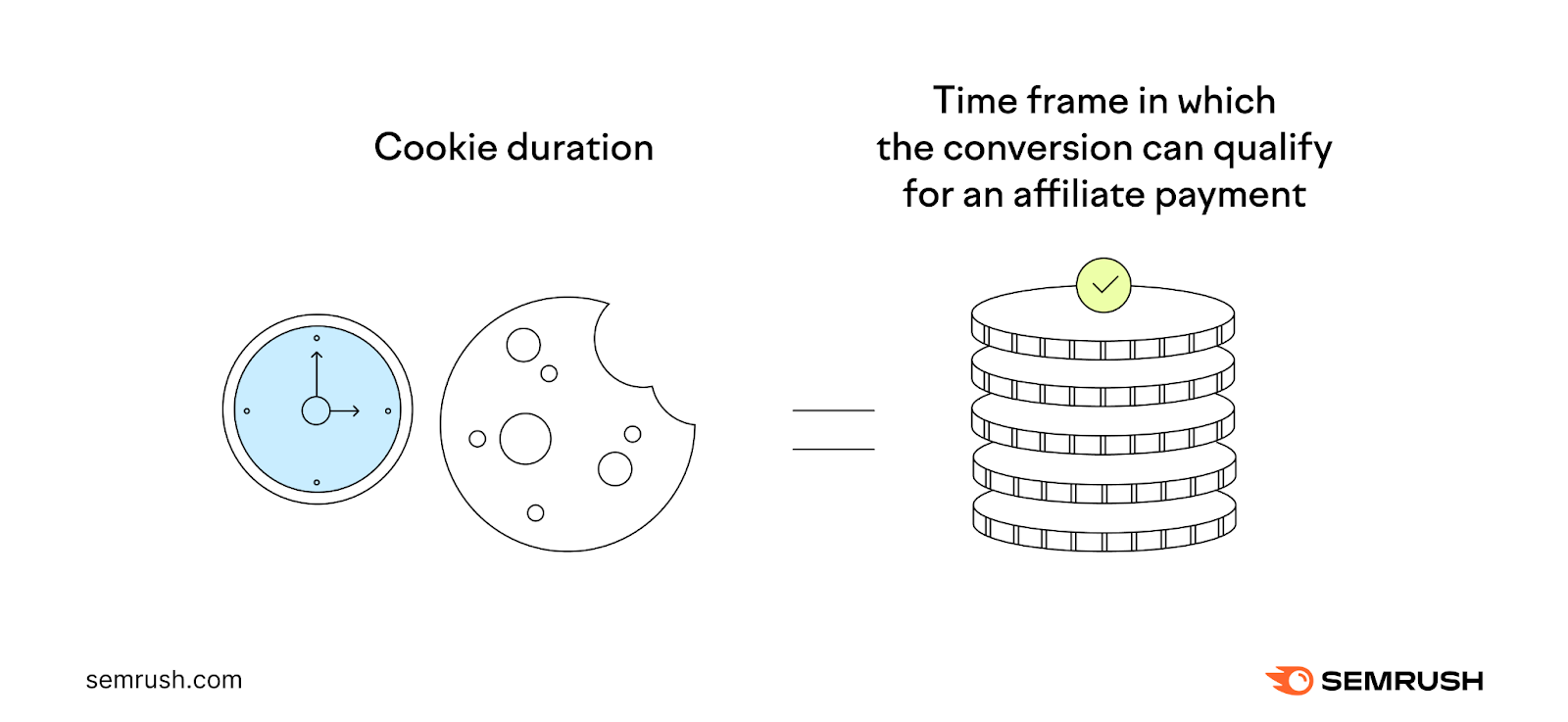 Cookie duration is a timeframe in which the conversion can qualify for an affiliate payment