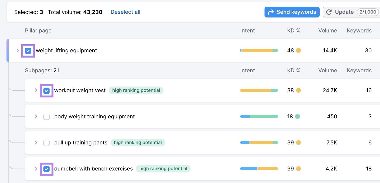 Checkboxes next to multiple pages selected and highlighted for a Pillar page and different Subpages.