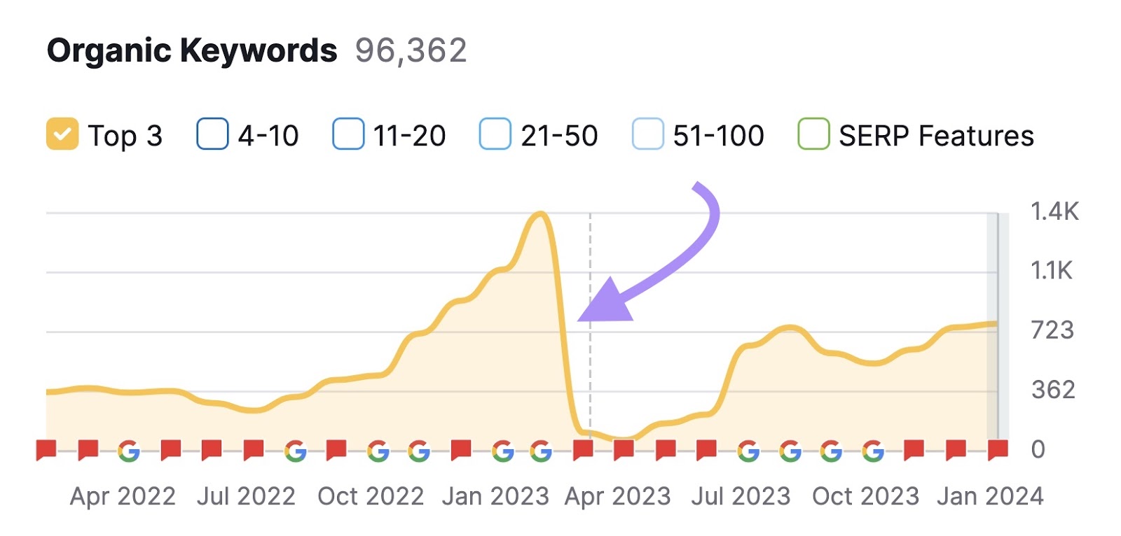 Organic keywords graph shown for "https://nayag.com/"