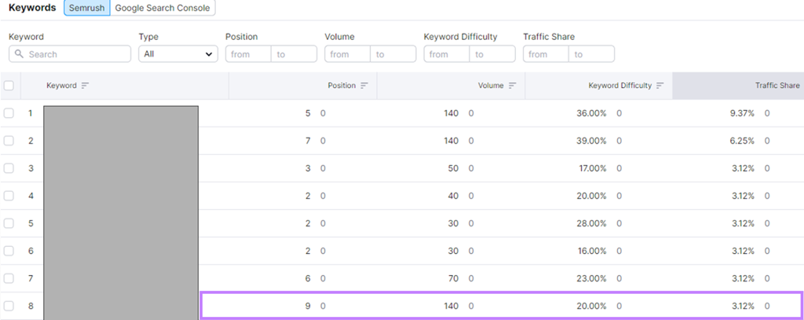 A keyword opportunity highlighted in the table