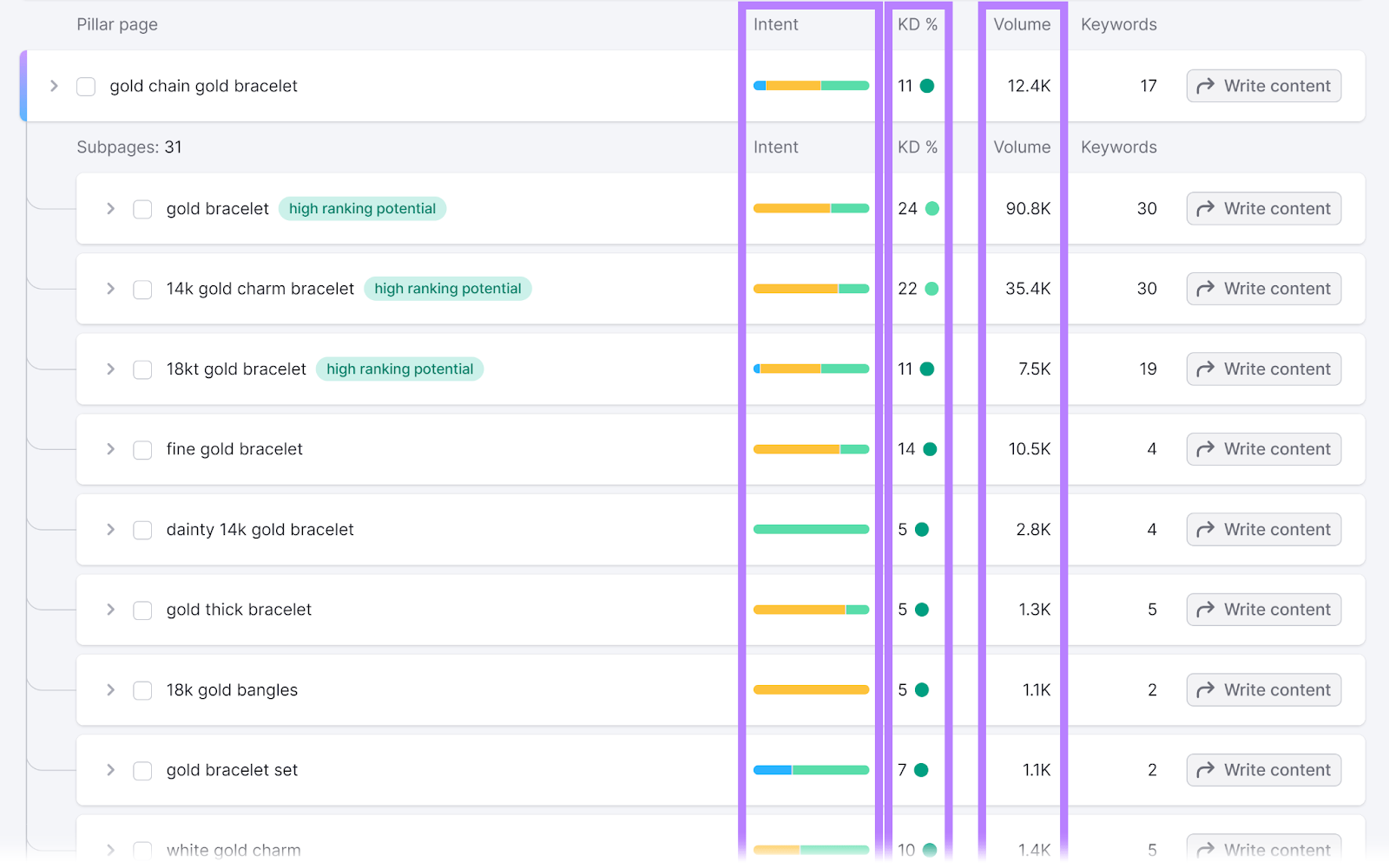 Page details section with Intent, KD, and Volume columns highlighted in Semrush Keyword Strategy Builder