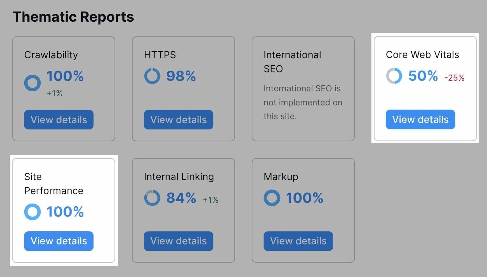 thematic reports on Site Audit with “Site Performance” and “Core Web Vitals” highlighted