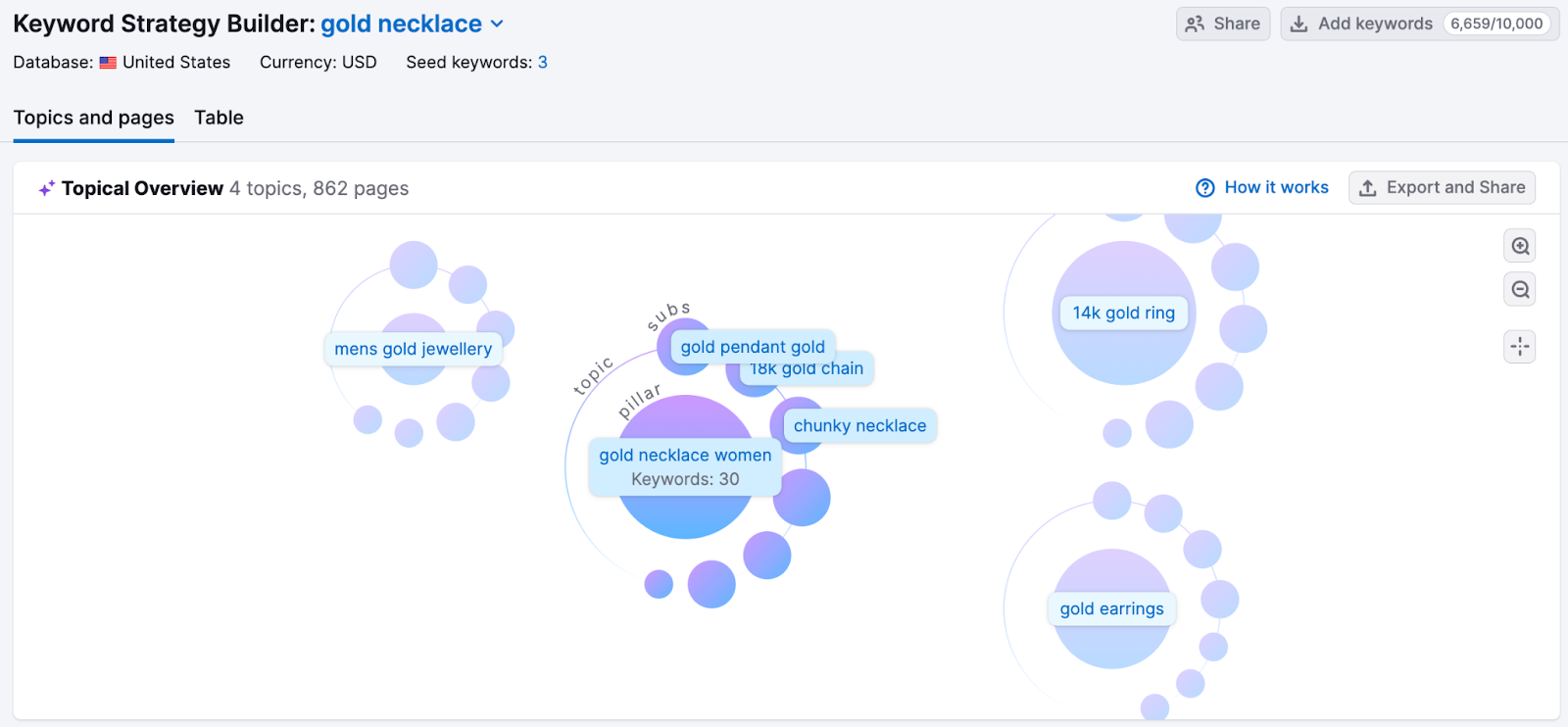 AI generated topical overview report for 'gold necklace' in Semrush Keyword Strategy Builder