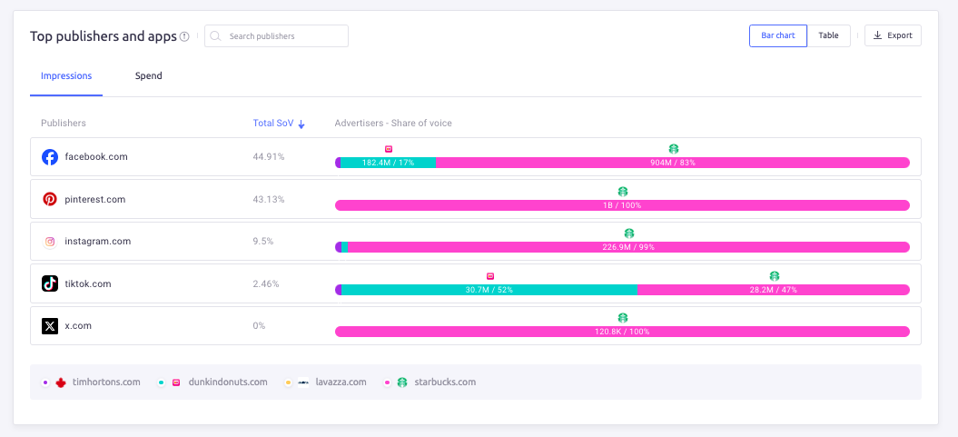 The impressions across major social networks represented as numbers and percentages.