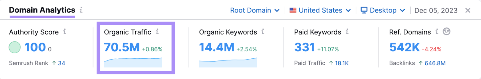 “Domain Analytics” section from the "Projects Dashboard"