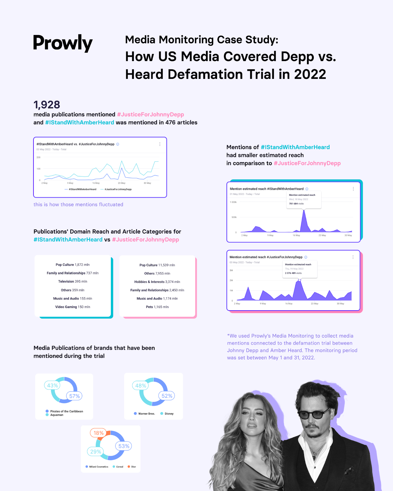 case study on brand tracking