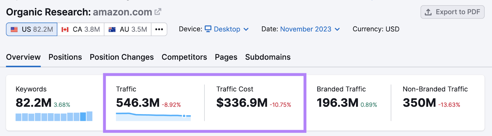 Amazon's traffic and traffic cost data in Organic Research tool