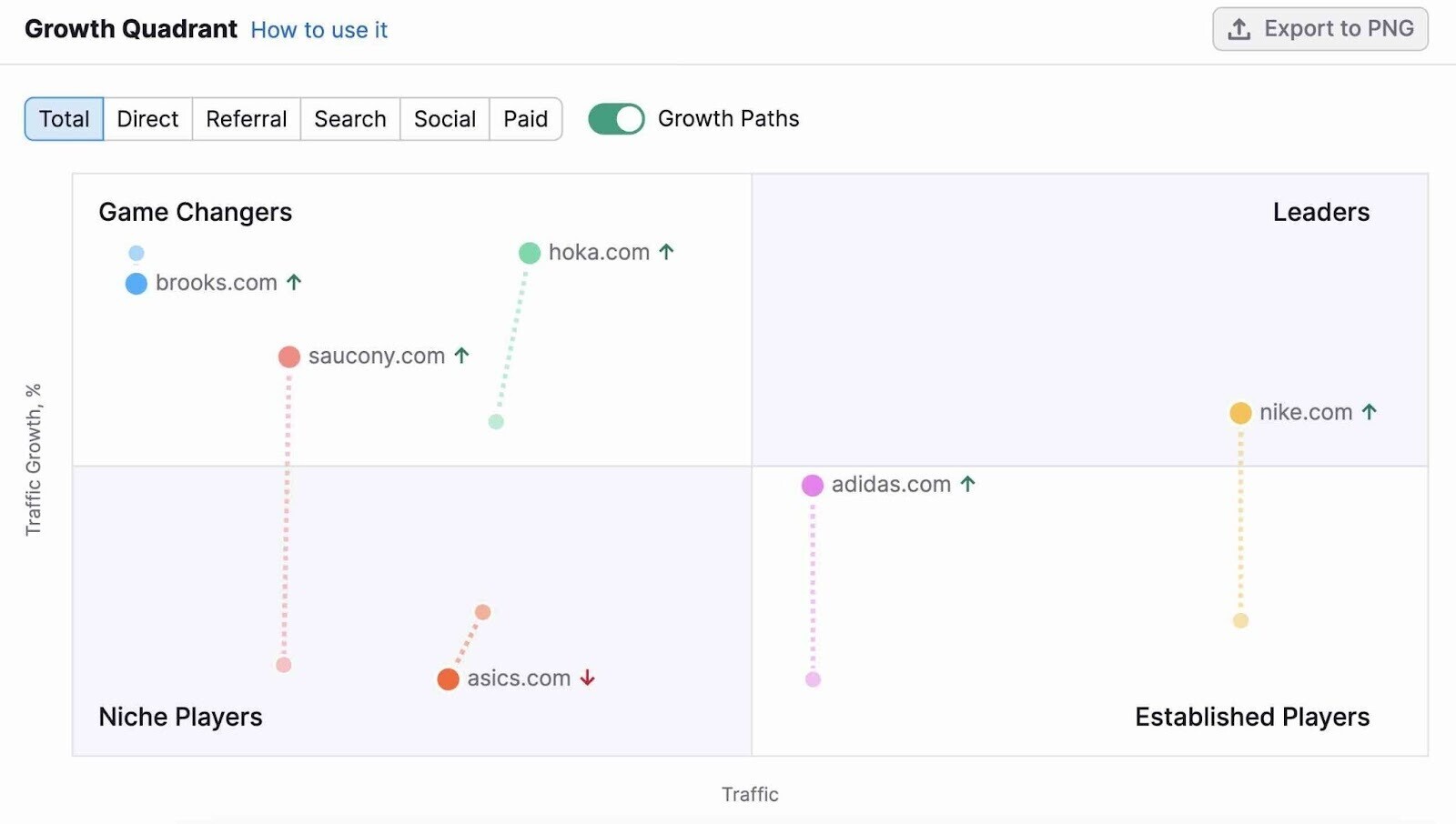 Growth Quadrant