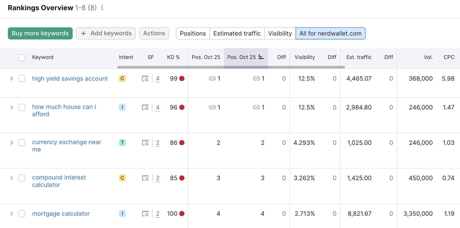 Rankings overview report in the Position Tracking tool