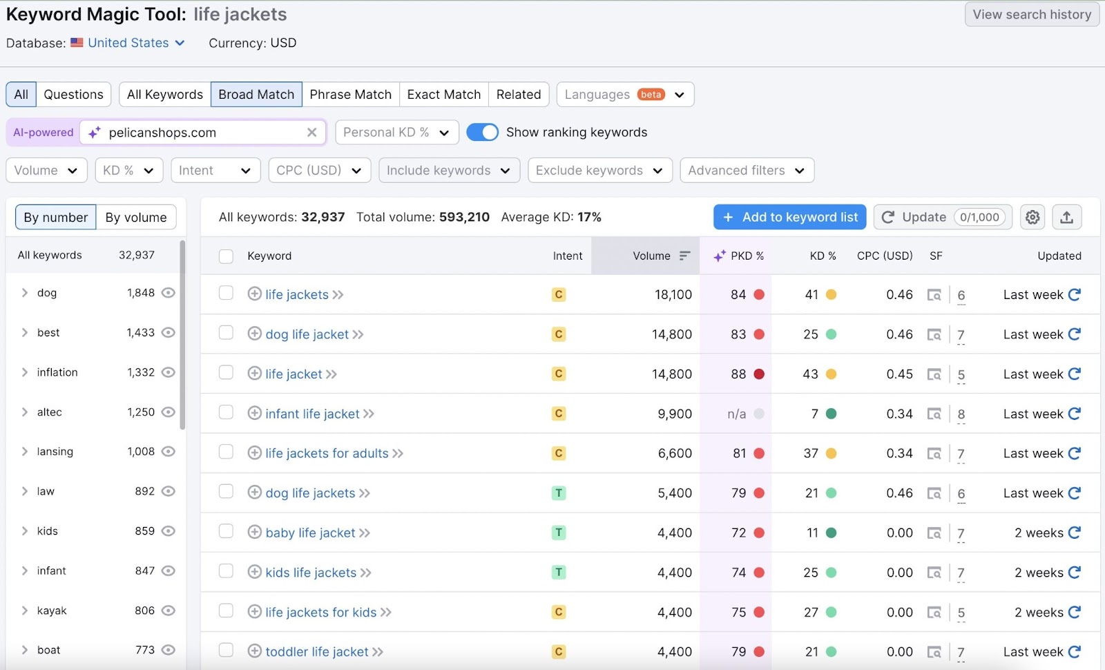 Semrush Keyword Magic Tool overview with a list of keyword displayed relevant to the pelicanshops.com domain