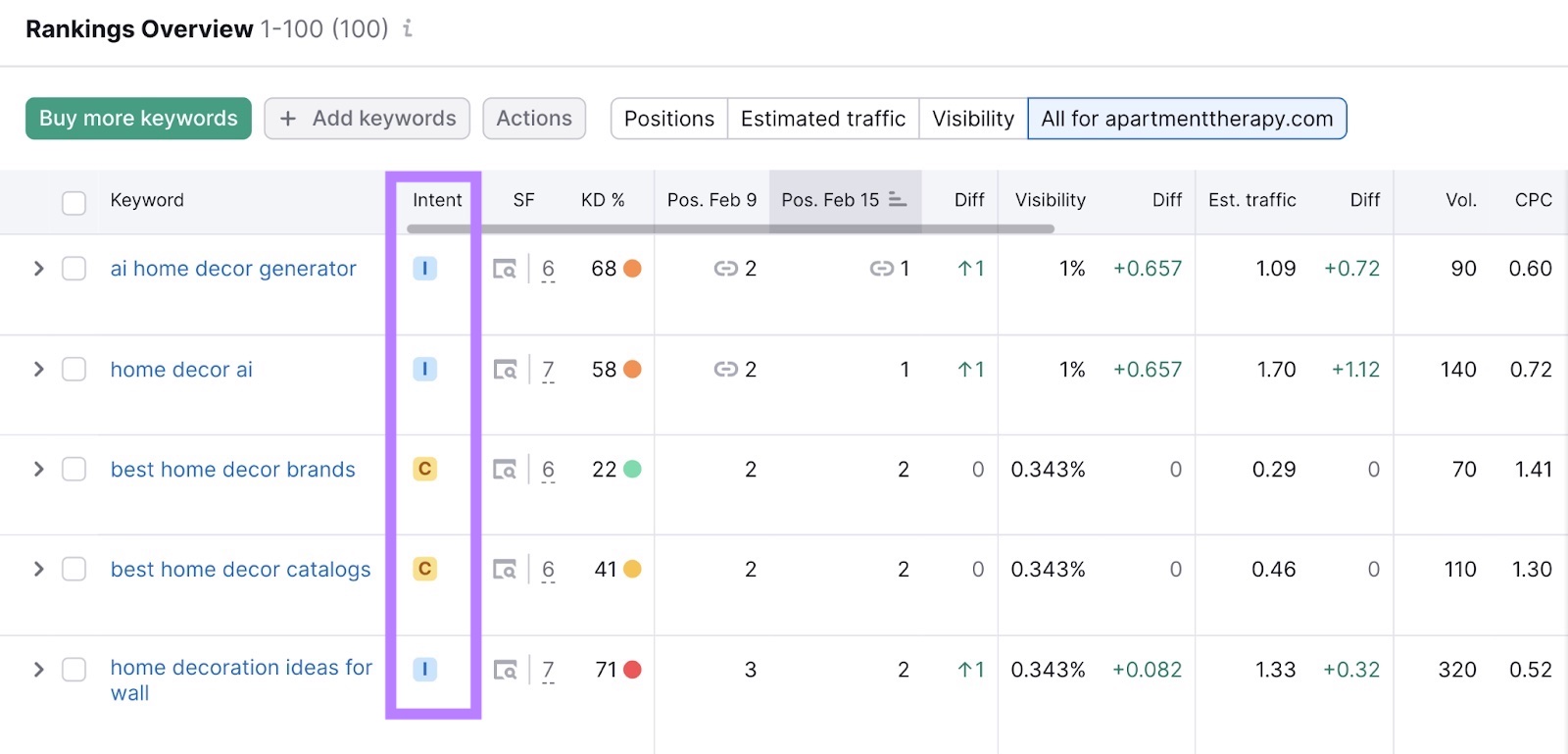 "Intent" column highlighted in the Rankings overview report