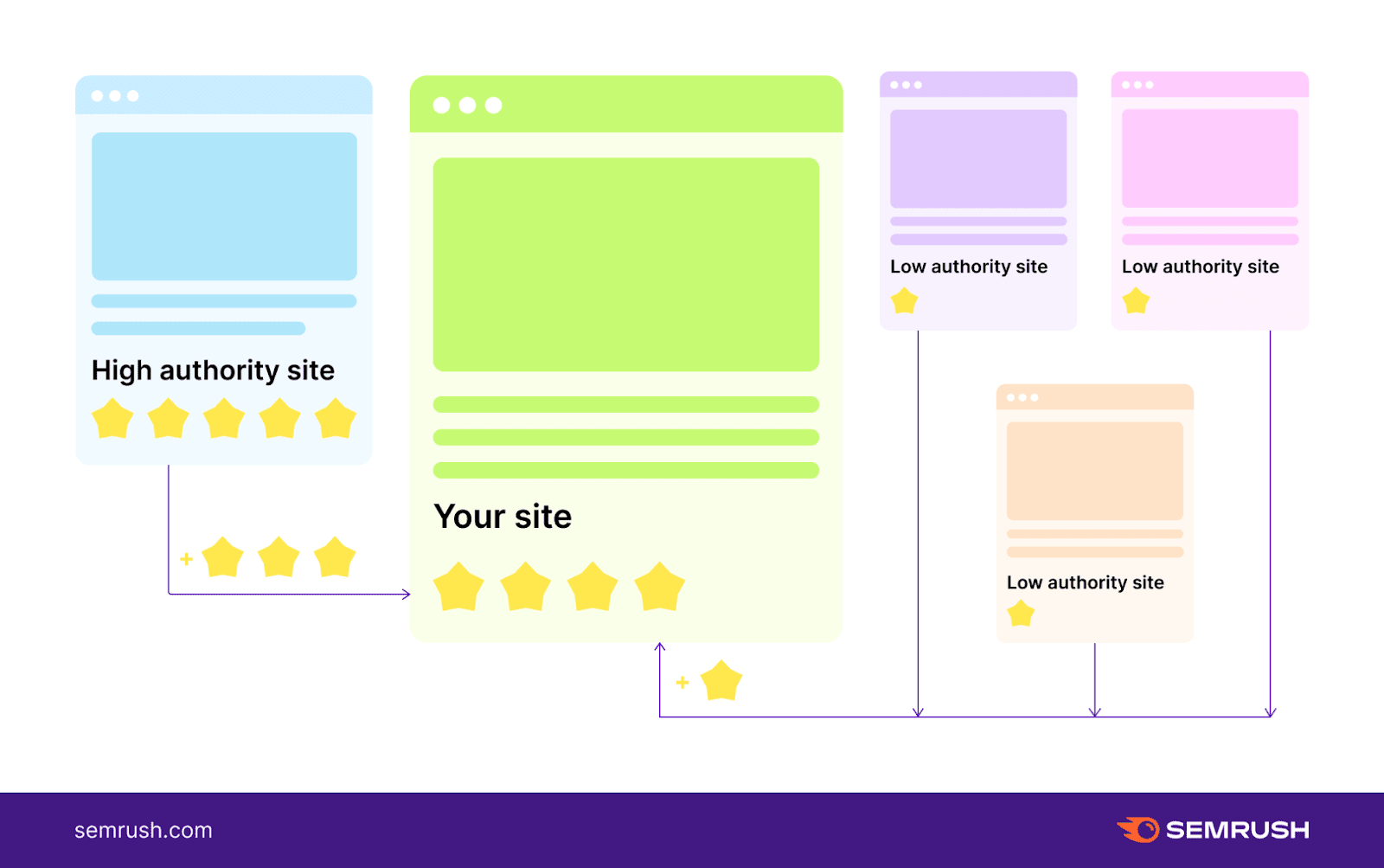 A visual showing how authority is passed for high authority sites vs low authority sites