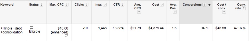 47% conversion ratio established