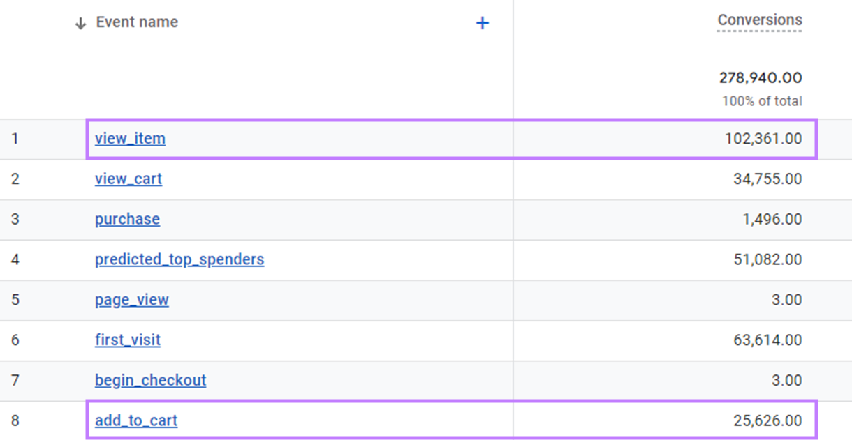 A table showing conversions for the Google Merchandise Store demo account