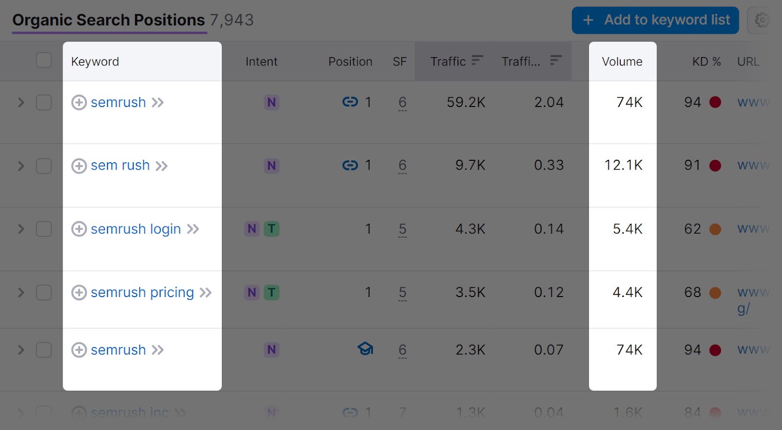 "Keyword," and "Volume" columns highlighted in the Organic Search Positions report