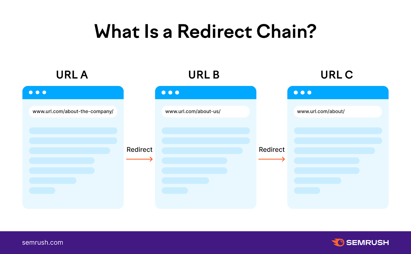 Semrush infographic explaining what is a redirect chain