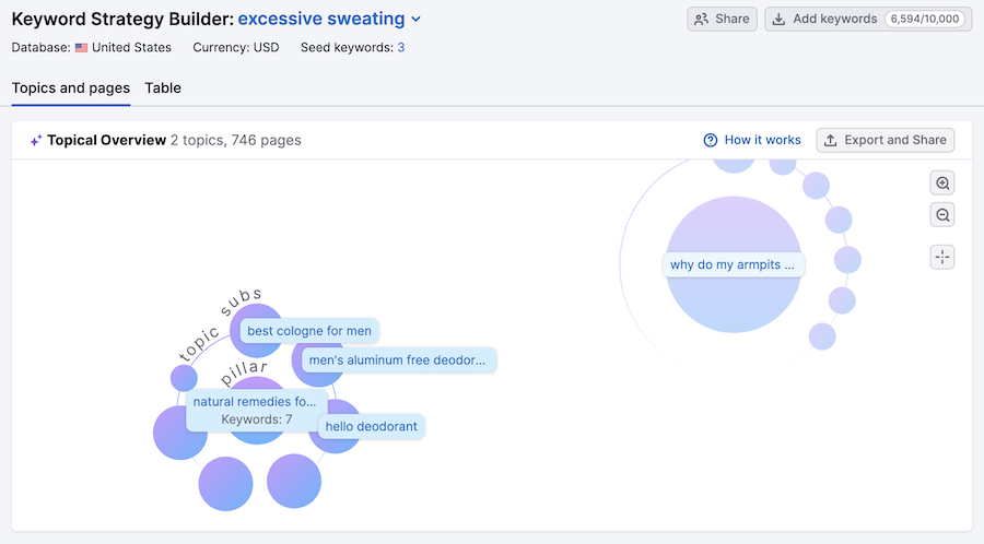 keyword strategy builder