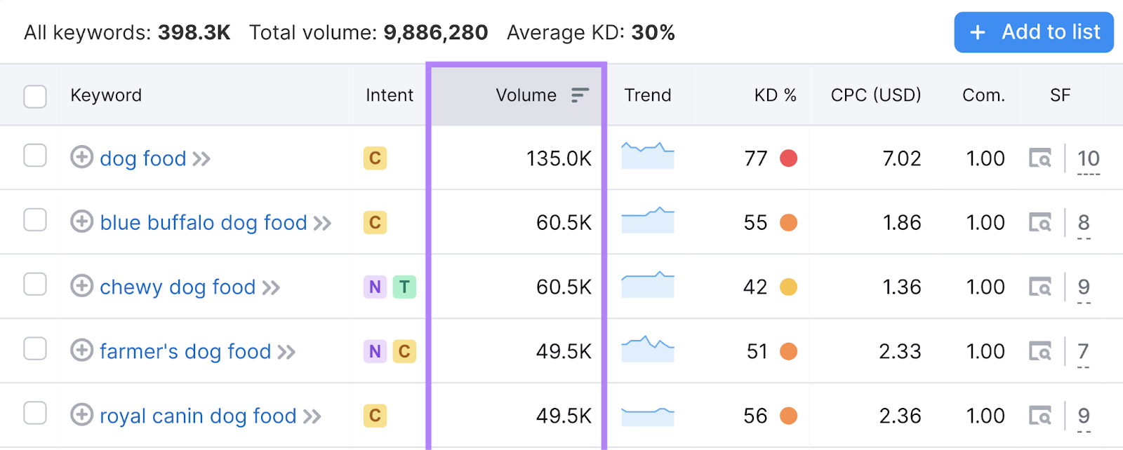 search volume column highlighted