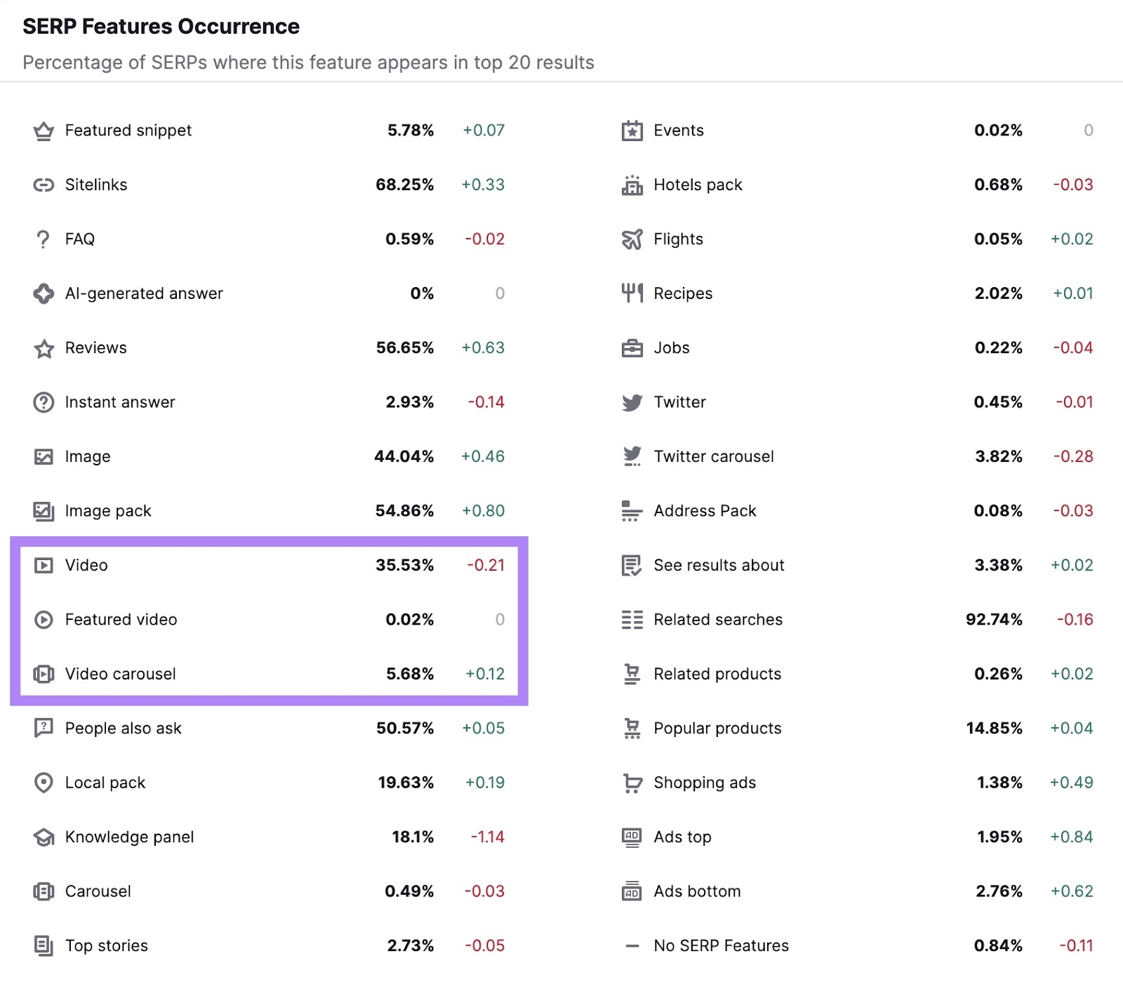 SERP Features Occurrence report with "Video", "Featured video", and "Video carousel" highlighted.