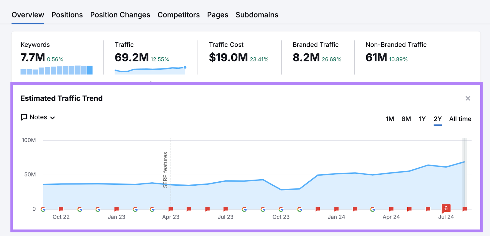 Estimated Traffic Trend graph highlighted