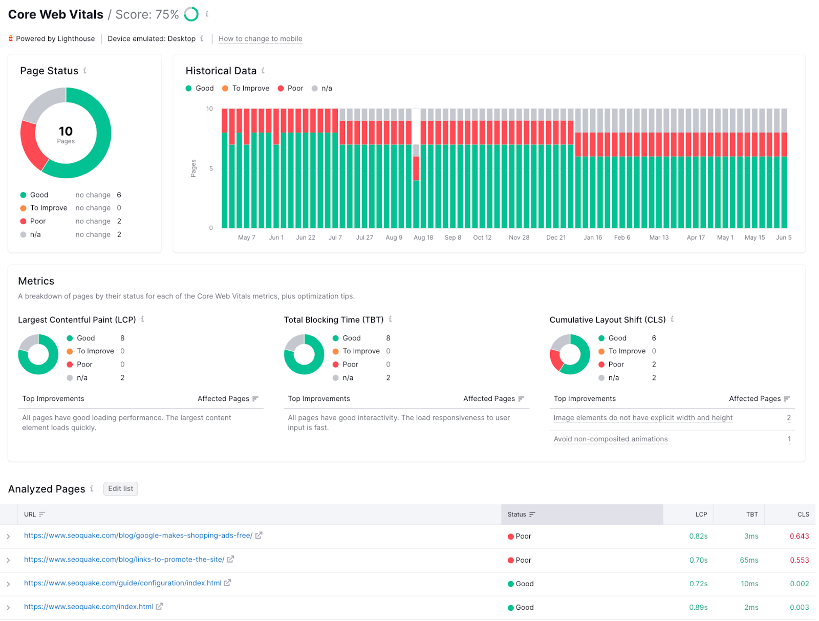 Core Web Vitals report in Site Audit shows page statuses and page speed metrics