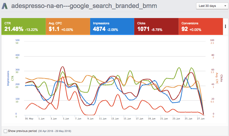 Google Ads analytics dashboard by AdEspresso