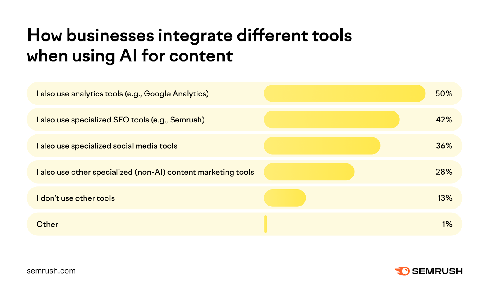 2024 content marketing trends: How businesses use AI for content and which other tools they use