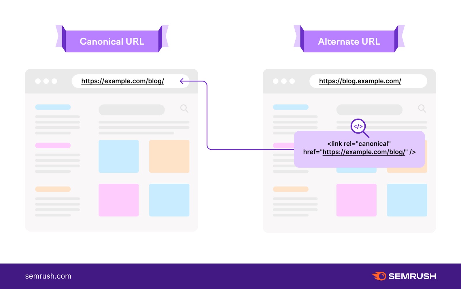 An infographic showing canonical tag pointing from an alternate URL to the primary URL