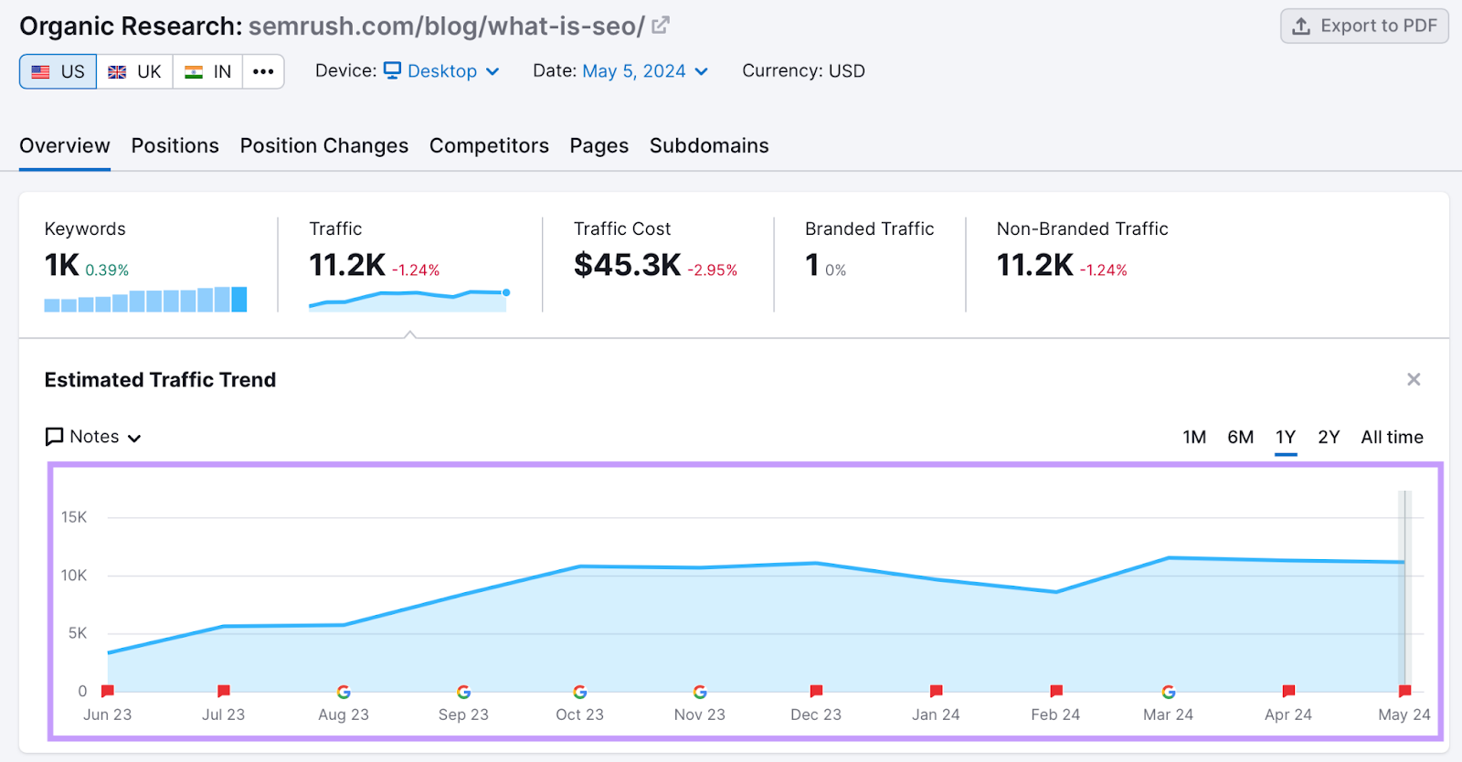 Semrush organic research tool showing a traffic graph of Semrush’s guide to SEO.