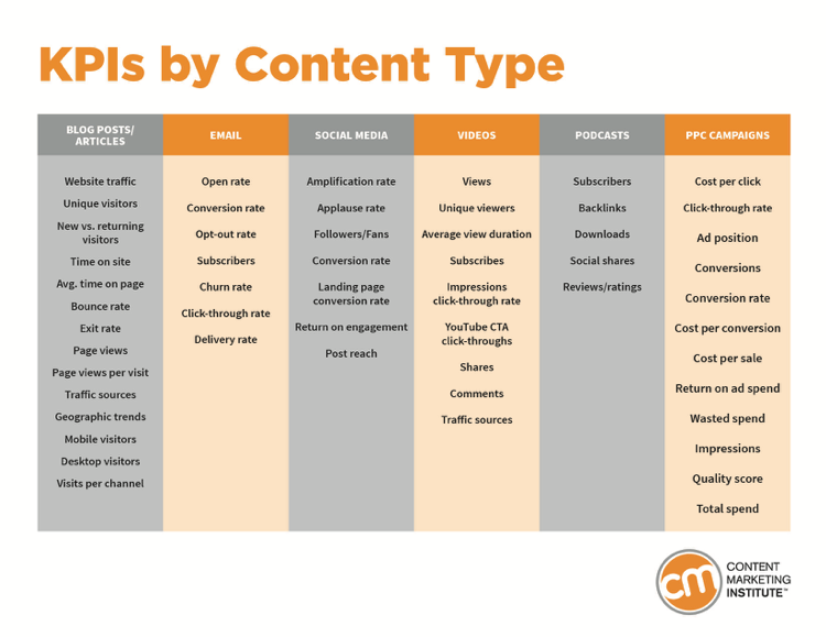 KPIs by content type graph