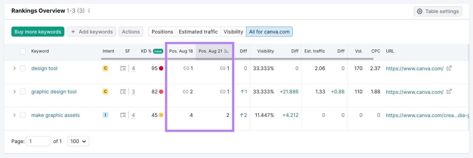 "Rankings Overview" section in Position Tracking tool