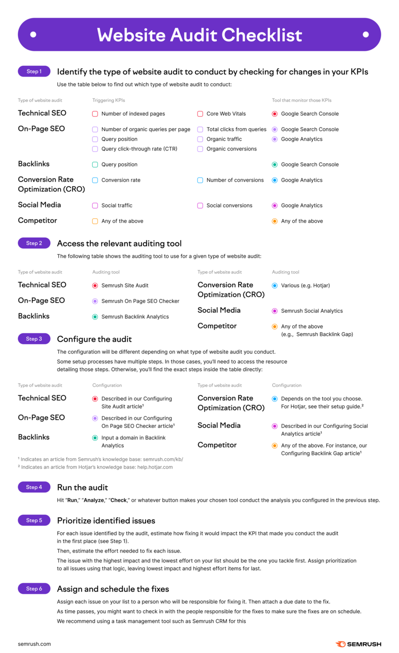 step by step website audit checklist includes identifying type of website audit, accessing relevant auditing tool, configuring the audit, running the audit, prioritizing issues, then assign and schedule fixes