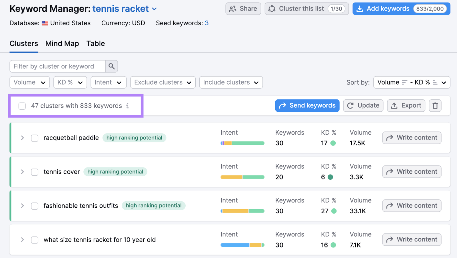 potential keywords and clusters highlighted