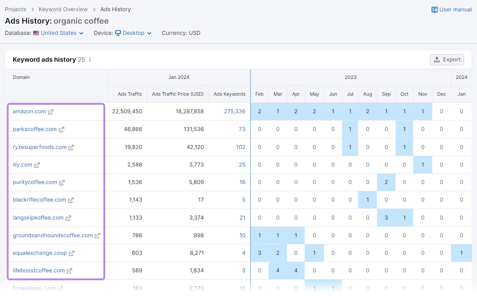 Ads History tool results showing which advertisers appeared in the top eight paid positions on Google’s SERPs over a 12-month period