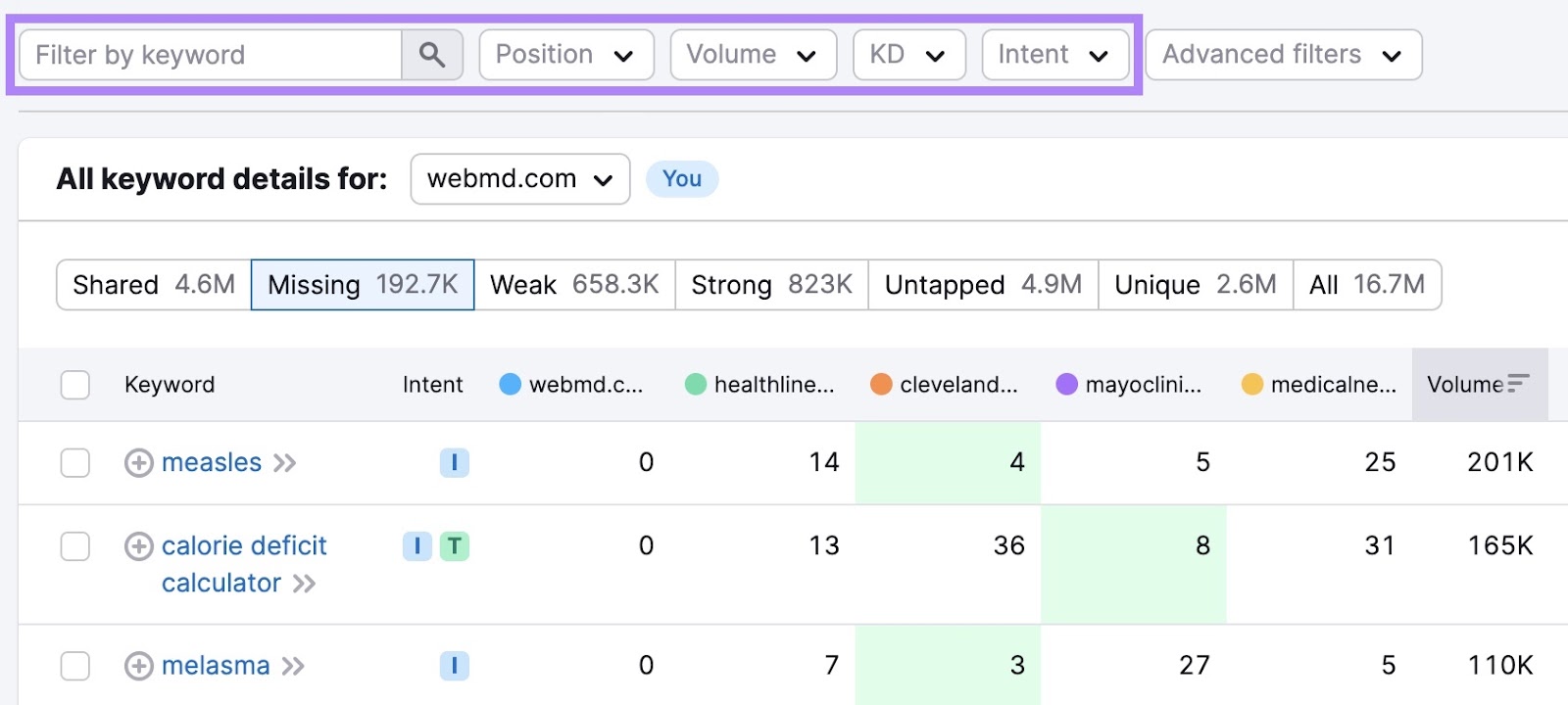 filtering options on "Keyword Gap" including by keyword, position, volume, keyword difficulty, and intent