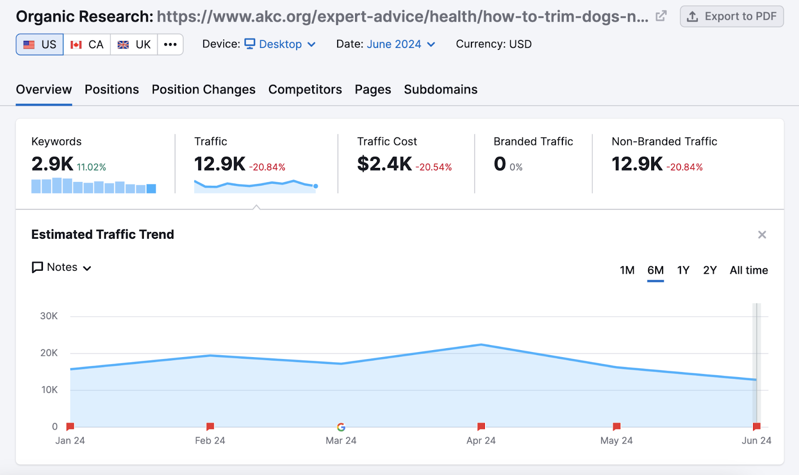 Traffic data for the AKC's guide