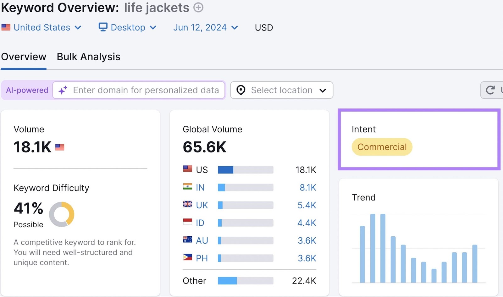 Semrush Keyword Overview tool dashboard for 'life jackets' search showing volume, keyword difficulty, and global volume metrics and commercial intent highlighted