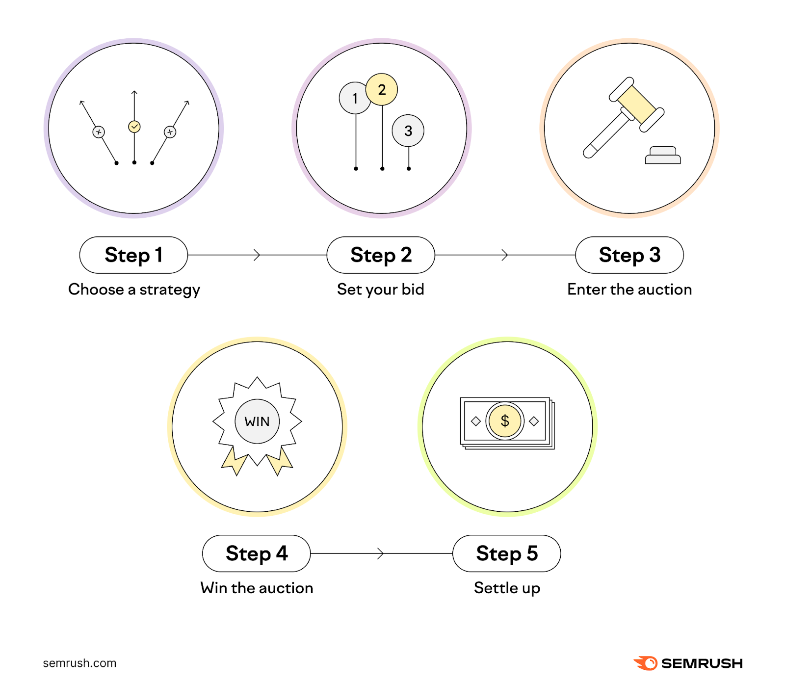 How Google Ads bidding works