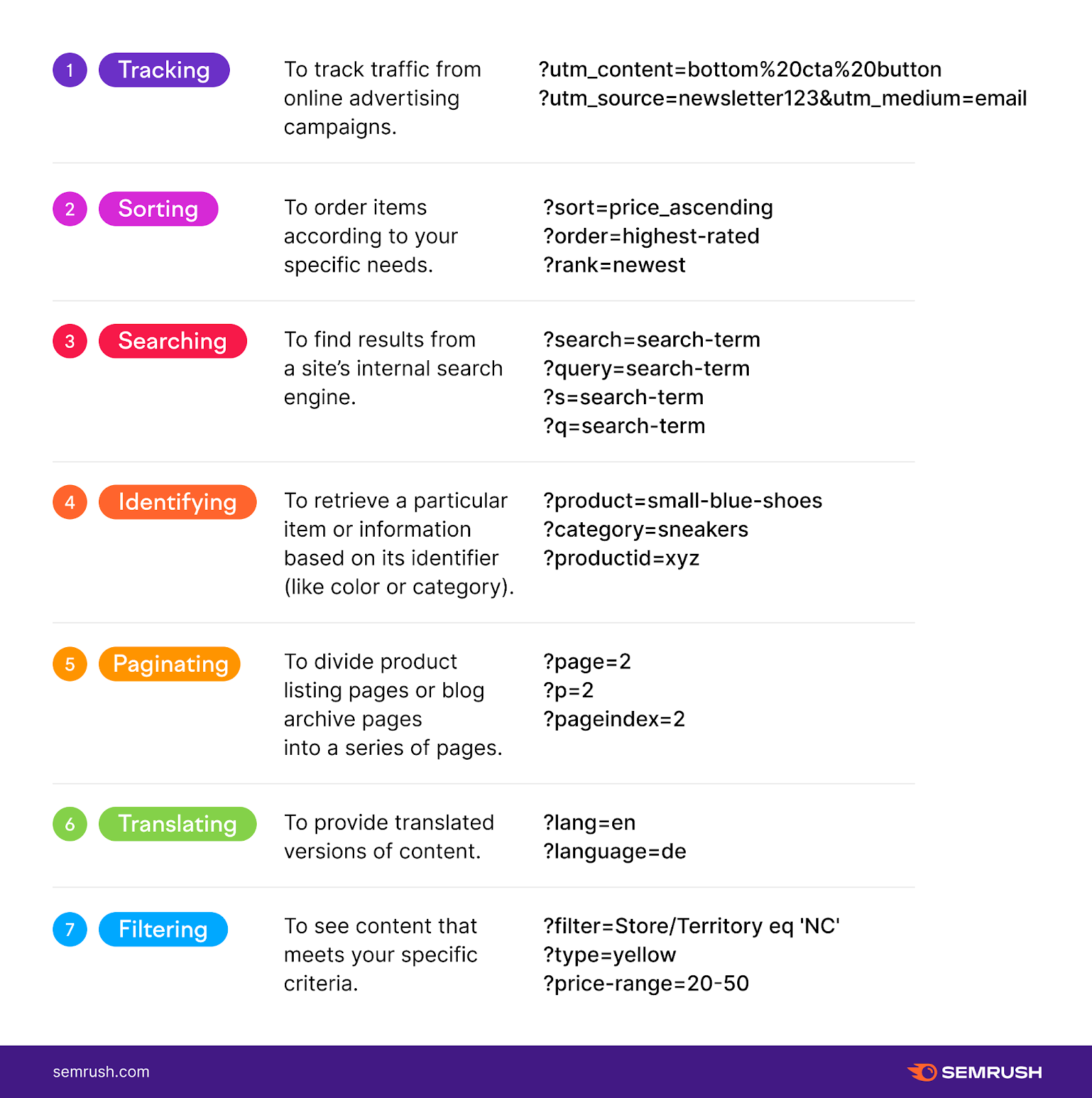 a list explaining different common uses for URL parameters including tracking, sorting, searching, identifying, paginating, translating and filtering