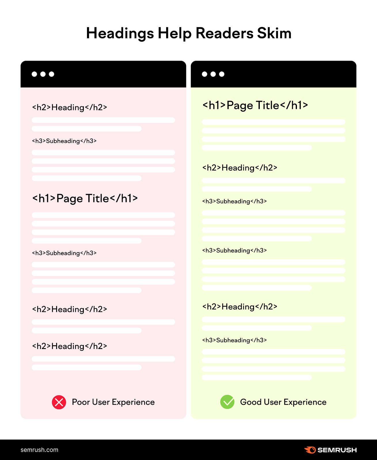 A visual showing how headings help readers skim the content