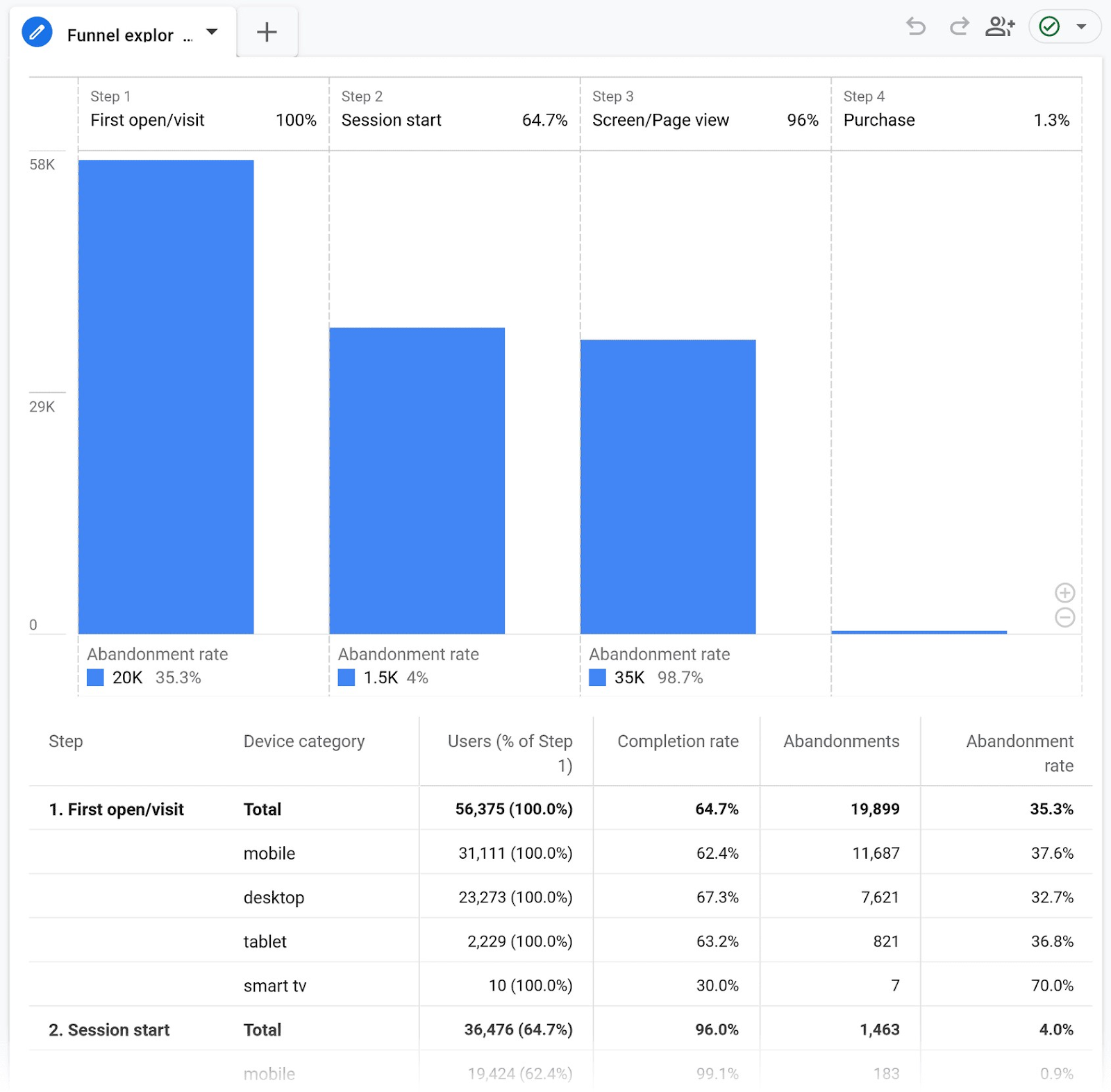 Funnel Exploration dashboard