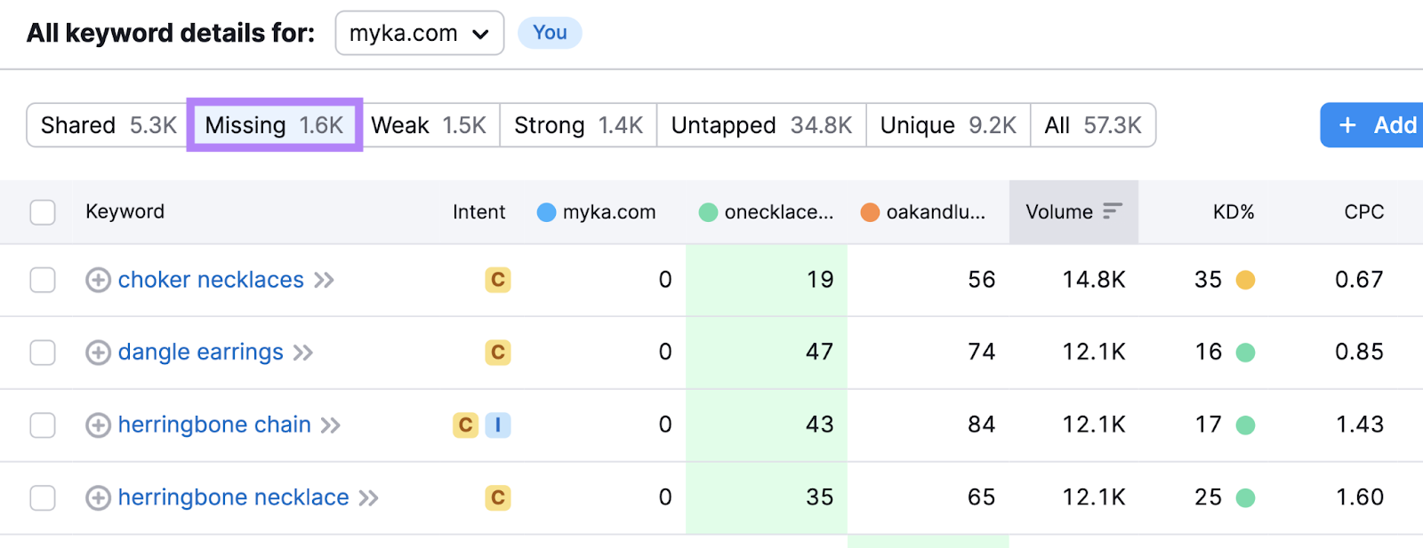 Missing filter tab highlighted in Semrush Keyword Gap tool