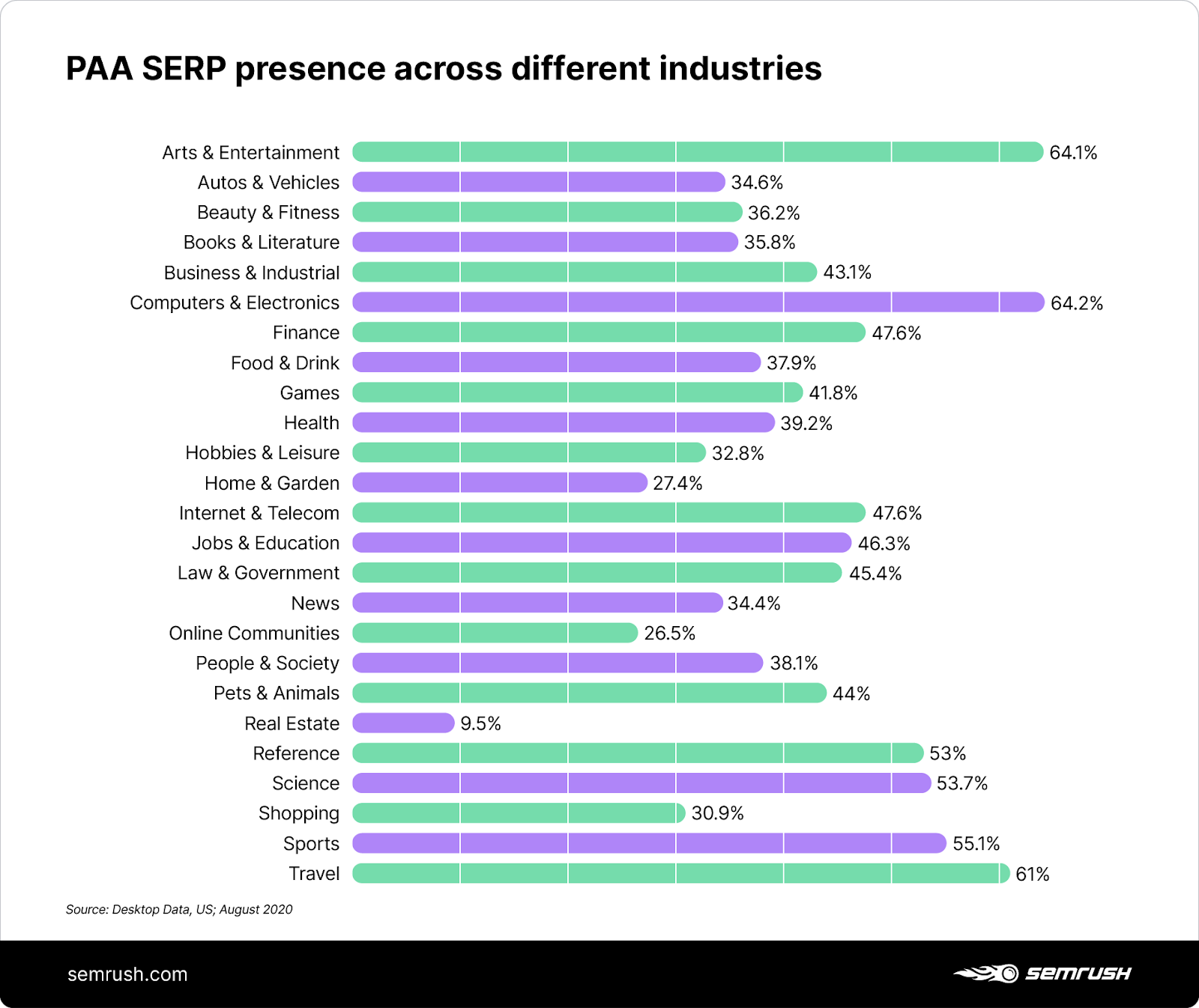 People Also Ask presence in different industries