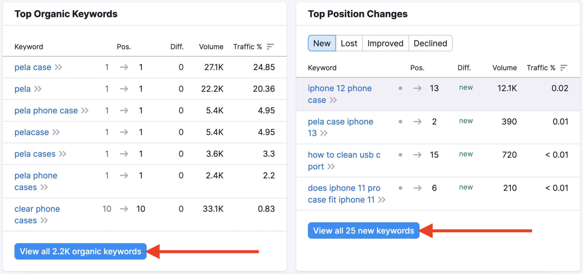 top keywords and positions