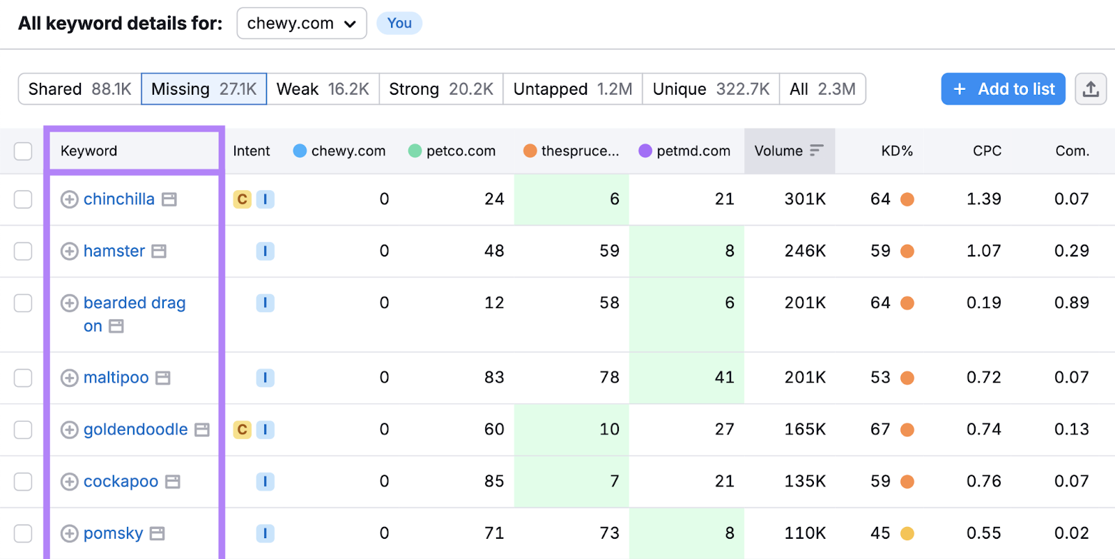 Missing keywords that competitors rank for as shown in Keyword Gap along with metrics like search volume and keyword difficulty