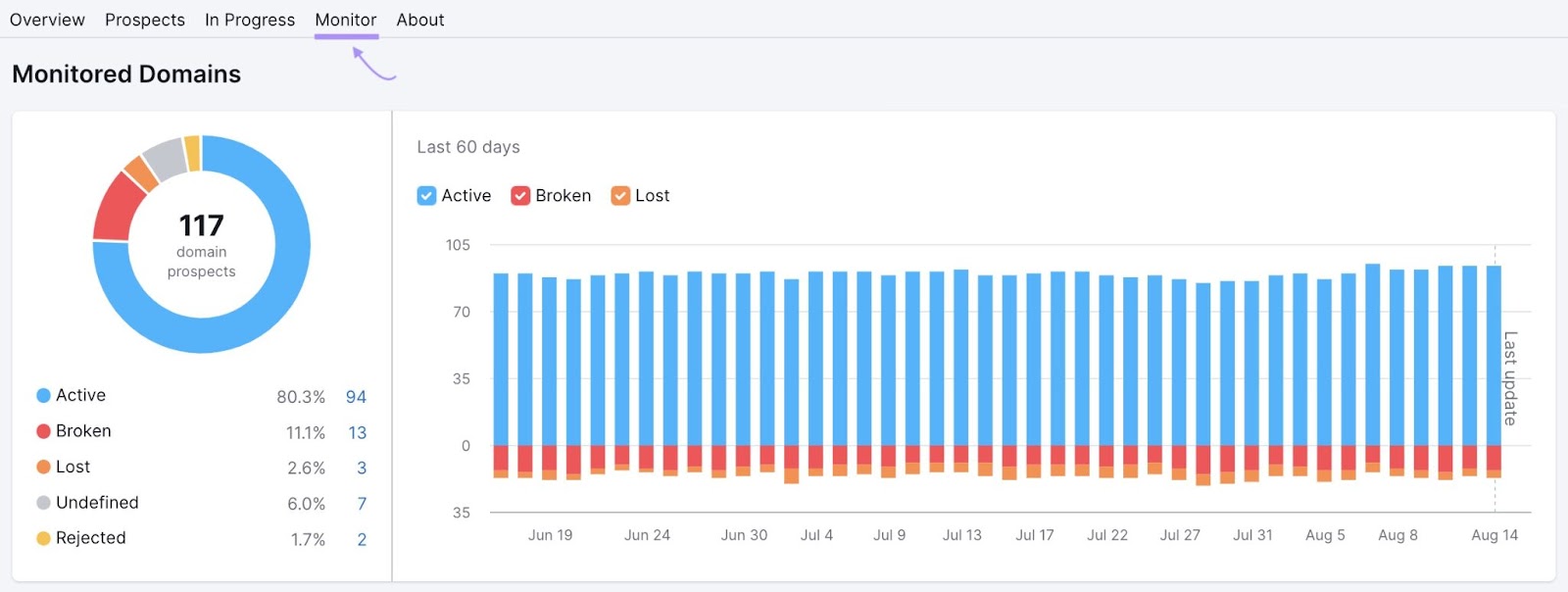 "Monitored Domains" graph in Link Building Tool