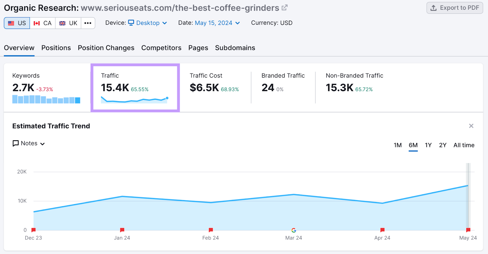 Semrush organic research tool showing a 6 month traffic graph of an organic search result.