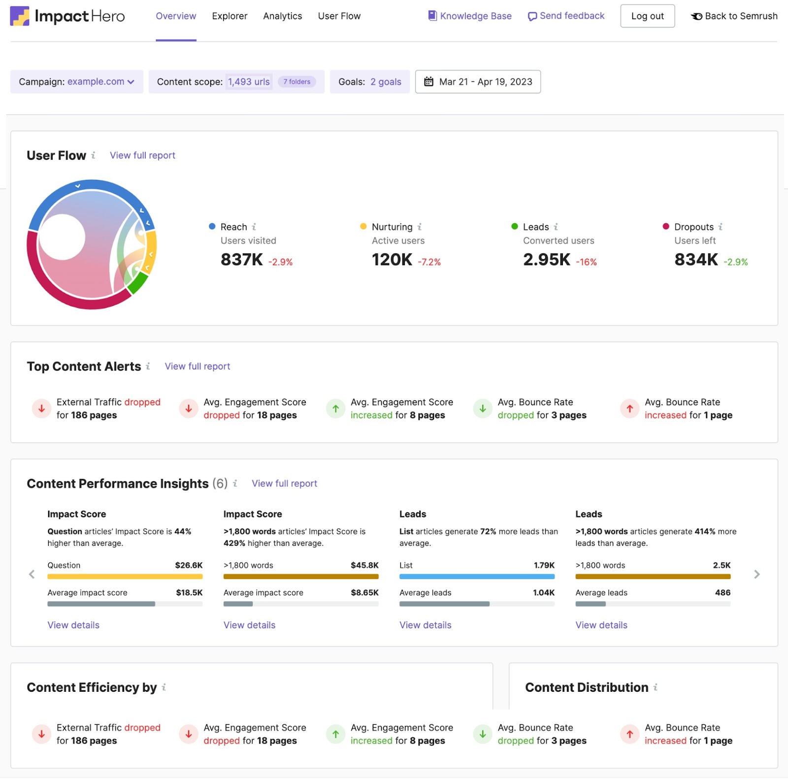 ImpactHero overview dashboard